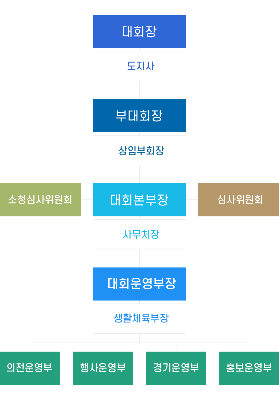 제25회 경상북도장애인체육대회 대회조직도