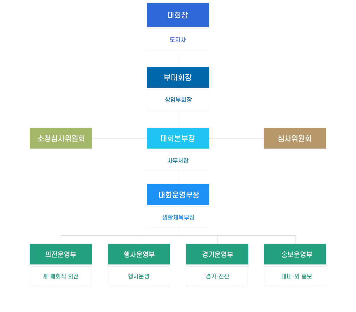 제25회 경상북도장애인체육대회 대회조직도